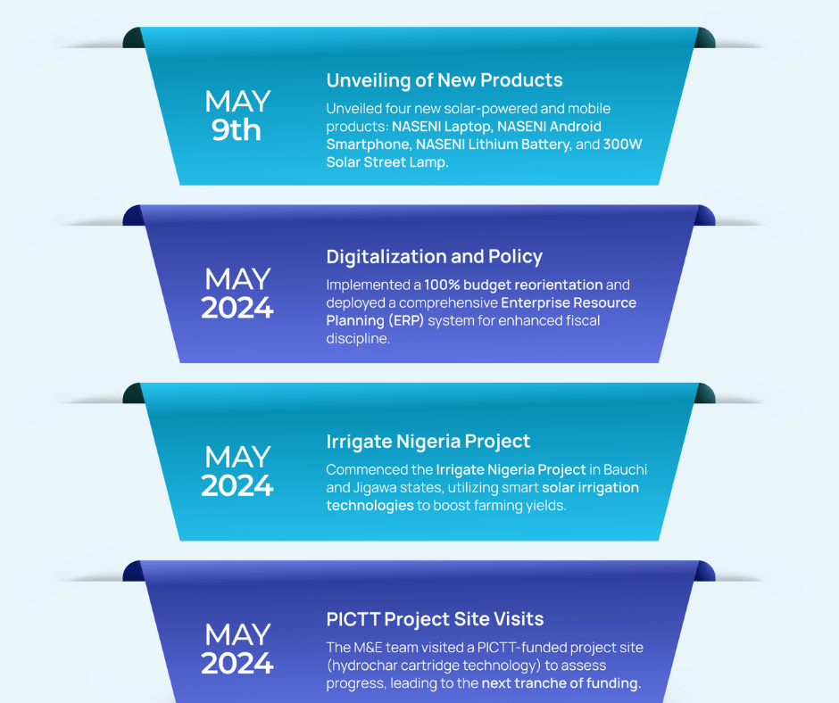 NASENI May 2024 Milestones